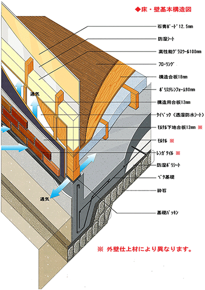 床・壁基本構造図