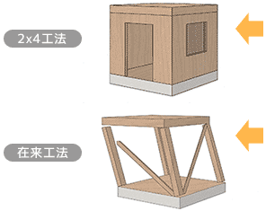 ツーバイフォー2x4工法と従来の工法