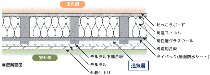 通気工法説明図